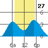 Tide chart for Steamboat Slough, Snug Harbor Marina, Sacramento River Delta, California on 2024/01/27