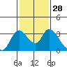 Tide chart for Steamboat Slough, Snug Harbor Marina, Sacramento River Delta, California on 2024/01/28