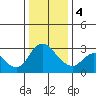 Tide chart for Steamboat Slough, Snug Harbor Marina, Sacramento River Delta, California on 2024/01/4