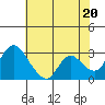 Tide chart for Steamboat Slough, Snug Harbor Marina, Sacramento River Delta, California on 2024/05/20