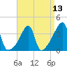 Tide chart for Steep Brook, Taunton River, Narragansett Bay, Rhode Island on 2021/04/13