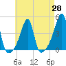 Tide chart for Steep Brook, Taunton River, Narragansett Bay, Rhode Island on 2021/04/28