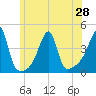 Tide chart for Steep Brook, Taunton River, Narragansett Bay, Rhode Island on 2021/06/28