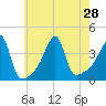 Tide chart for Steep Brook, Taunton River, Narragansett Bay, Rhode Island on 2021/07/28
