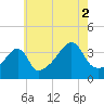 Tide chart for Steep Brook, Taunton River, Narragansett Bay, Rhode Island on 2021/08/2