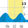 Tide chart for Steep Brook, Taunton River, Narragansett Bay, Rhode Island on 2022/03/13