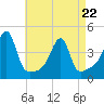 Tide chart for Steep Brook, Taunton River, Narragansett Bay, Rhode Island on 2022/04/22