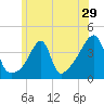 Tide chart for Steep Brook, Taunton River, Narragansett Bay, Rhode Island on 2022/06/29