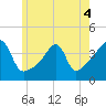 Tide chart for Steep Brook, Taunton River, Narragansett Bay, Rhode Island on 2022/06/4