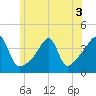 Tide chart for Steep Brook, Taunton River, Narragansett Bay, Rhode Island on 2022/07/3