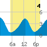 Tide chart for Steep Brook, Taunton River, Narragansett Bay, Rhode Island on 2022/07/4