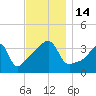 Tide chart for Steep Brook, Taunton River, Narragansett Bay, Rhode Island on 2022/11/14