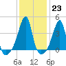 Tide chart for Steep Brook, Taunton River, Narragansett Bay, Rhode Island on 2023/01/23