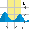 Tide chart for Steep Brook, Taunton River, Narragansett Bay, Rhode Island on 2023/01/31