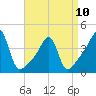 Tide chart for Steep Brook, Taunton River, Narragansett Bay, Rhode Island on 2023/04/10