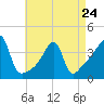 Tide chart for Steep Brook, Taunton River, Narragansett Bay, Rhode Island on 2023/04/24