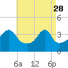 Tide chart for Steep Brook, Taunton River, Narragansett Bay, Rhode Island on 2023/04/28