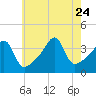 Tide chart for Steep Brook, Taunton River, Narragansett Bay, Rhode Island on 2023/07/24