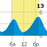 Tide chart for Steep Brook, Taunton River, Narragansett Bay, Rhode Island on 2023/08/13