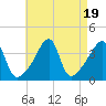 Tide chart for Steep Brook, Taunton River, Narragansett Bay, Rhode Island on 2023/08/19