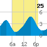 Tide chart for Steep Brook, Taunton River, Narragansett Bay, Rhode Island on 2023/08/25
