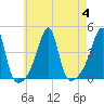 Tide chart for Steep Brook, Taunton River, Narragansett Bay, Rhode Island on 2023/08/4
