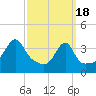 Tide chart for Steep Brook, Taunton River, Narragansett Bay, Rhode Island on 2024/03/18