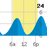 Tide chart for Steep Brook, Taunton River, Narragansett Bay, Rhode Island on 2024/03/24