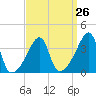 Tide chart for Steep Brook, Taunton River, Narragansett Bay, Rhode Island on 2024/03/26
