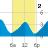 Tide chart for Steep Brook, Taunton River, Narragansett Bay, Rhode Island on 2024/03/2