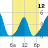 Tide chart for Steep Brook, Taunton River, Narragansett Bay, Rhode Island on 2024/04/12
