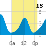 Tide chart for Steep Brook, Taunton River, Narragansett Bay, Rhode Island on 2024/04/13