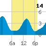Tide chart for Steep Brook, Taunton River, Narragansett Bay, Rhode Island on 2024/04/14