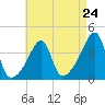 Tide chart for Steep Brook, Taunton River, Narragansett Bay, Rhode Island on 2024/04/24