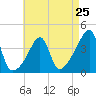 Tide chart for Steep Brook, Taunton River, Narragansett Bay, Rhode Island on 2024/04/25