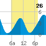 Tide chart for Steep Brook, Taunton River, Narragansett Bay, Rhode Island on 2024/04/26