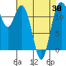 Tide chart for Steilacoom, Washington on 2021/04/30