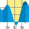 Tide chart for Steilacoom, Cormorant Passage, Washington on 2021/07/11