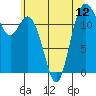 Tide chart for Steilacoom, Cormorant Passage, Washington on 2021/07/12