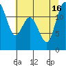 Tide chart for Steilacoom, Cormorant Passage, Washington on 2021/07/16