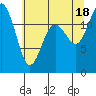 Tide chart for Steilacoom, Cormorant Passage, Washington on 2021/07/18