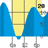 Tide chart for Steilacoom, Cormorant Passage, Washington on 2021/07/20