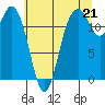 Tide chart for Steilacoom, Cormorant Passage, Washington on 2021/07/21