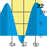Tide chart for Steilacoom, Cormorant Passage, Washington on 2021/07/22
