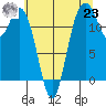 Tide chart for Steilacoom, Cormorant Passage, Washington on 2021/07/23