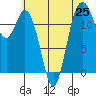 Tide chart for Steilacoom, Cormorant Passage, Washington on 2021/07/25