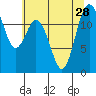 Tide chart for Steilacoom, Cormorant Passage, Washington on 2021/07/28