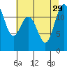 Tide chart for Steilacoom, Cormorant Passage, Washington on 2021/07/29
