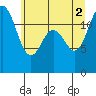 Tide chart for Steilacoom, Cormorant Passage, Washington on 2021/07/2