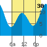 Tide chart for Steilacoom, Cormorant Passage, Washington on 2021/07/30